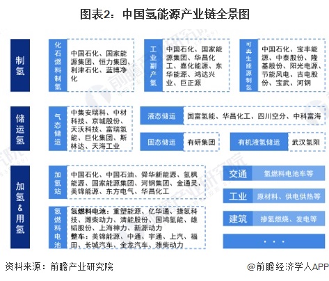 【干货】氢能源产业链全景梳理及区域热力地图(图2)