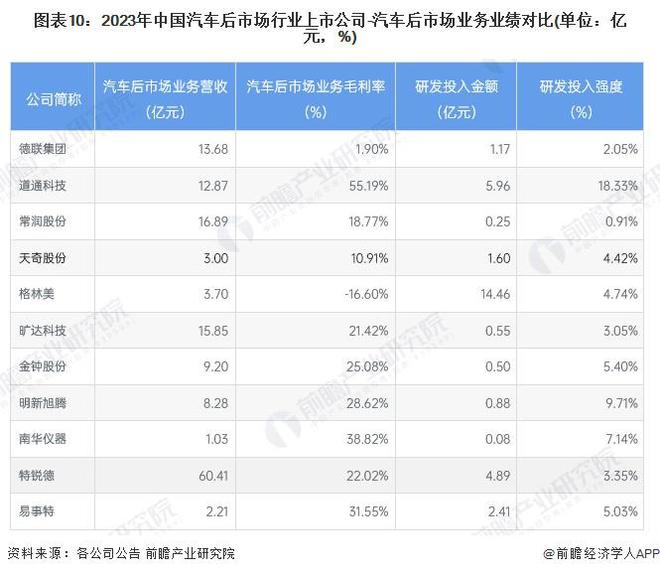 【最全】2024年中国汽车后市场行业上市公司全方位对比（附业务布局汇总、业绩对比、业务规划等）(图3)