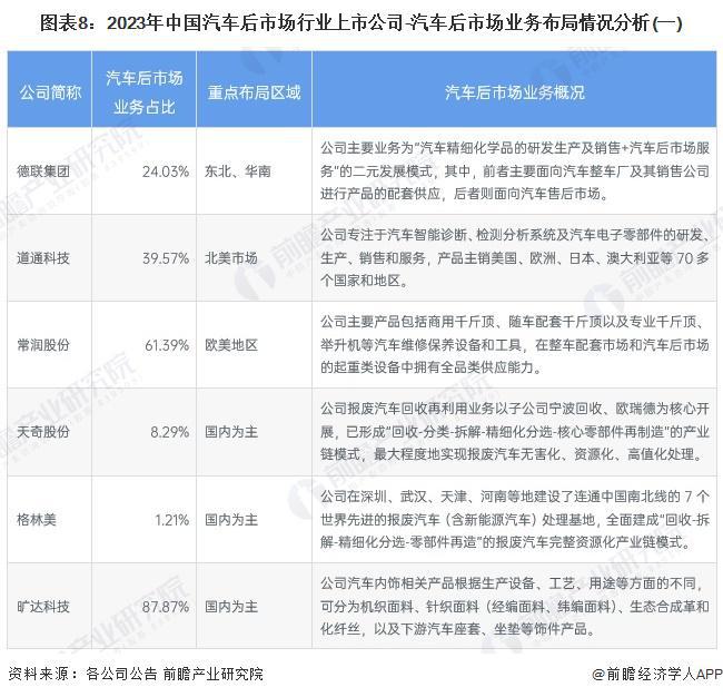 【最全】2024年中国汽车后市场行业上市公司全方位对比（附业务布局汇总、业绩对比、业务规划等）(图1)