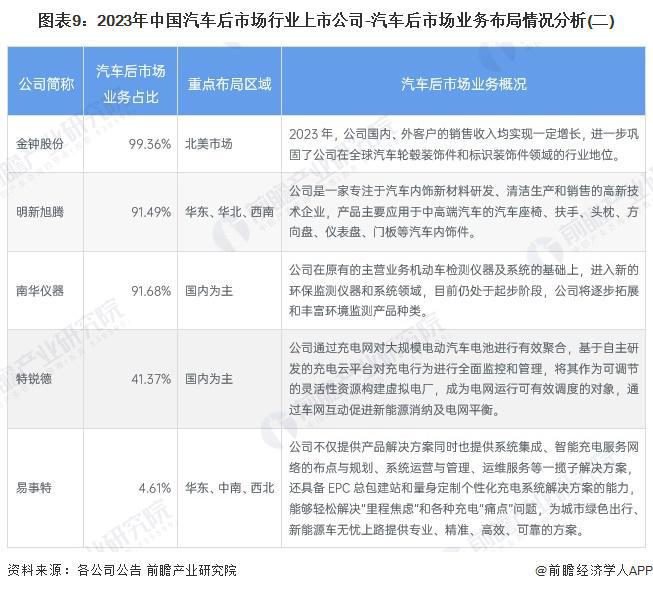 【最全】2024年中国汽车后市场行业上市公司全方位对比（附业务布局汇总、业绩对比、业务规划等）(图2)