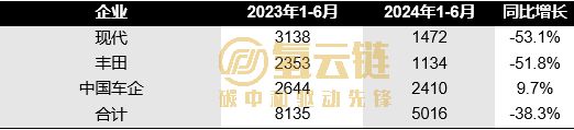 中国模式的胜利！2024H1全球氢车销量守住5000关口(图1)