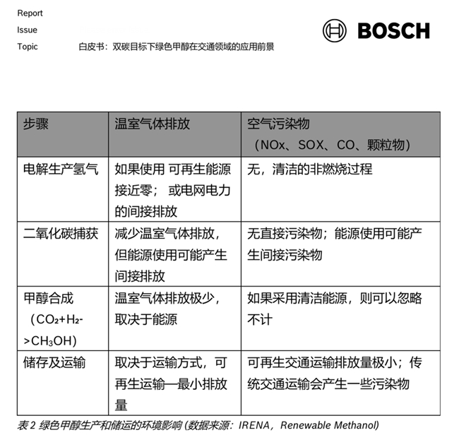 工业巨头博世重注甲醇赛道定义商用车碳中和终极路径(图1)